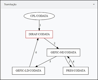 5.4 Diagrama de tramitações 1